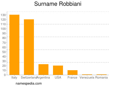 Surname Robbiani