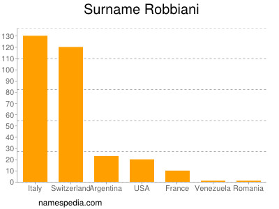 Familiennamen Robbiani