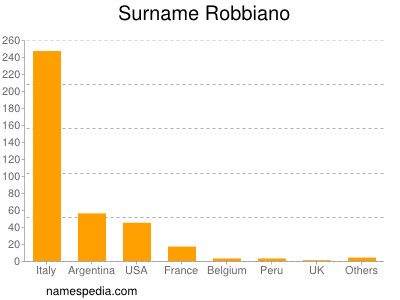 Familiennamen Robbiano