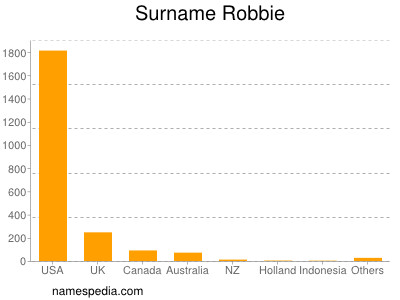 Familiennamen Robbie