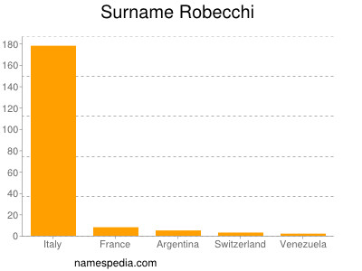 Surname Robecchi