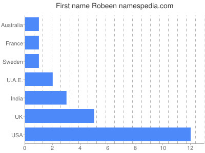 prenom Robeen