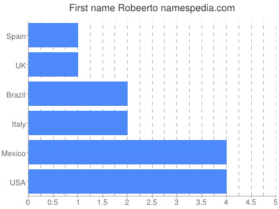 Vornamen Robeerto