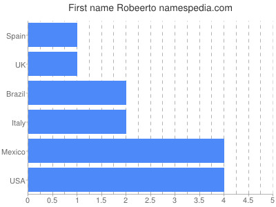 prenom Robeerto