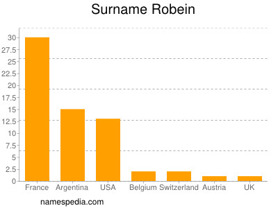 Familiennamen Robein