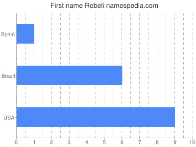 Vornamen Robeli