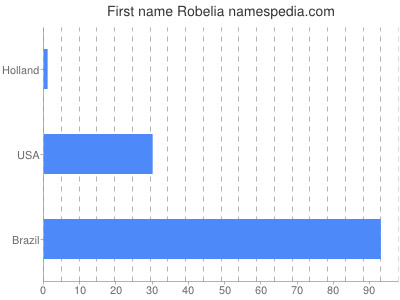 Vornamen Robelia