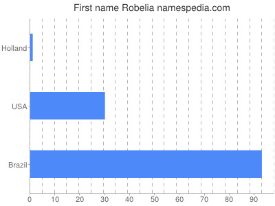 prenom Robelia