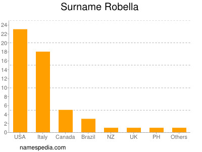 Familiennamen Robella