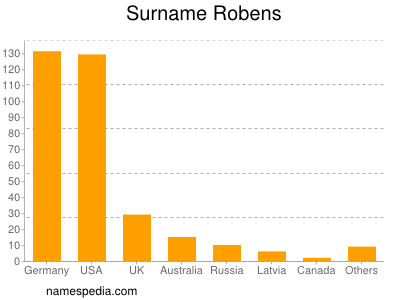 Familiennamen Robens