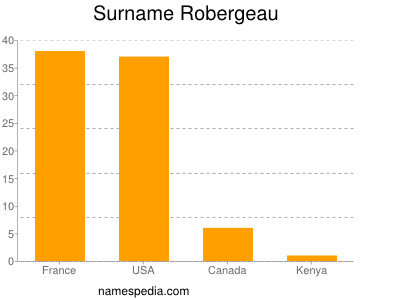 Familiennamen Robergeau