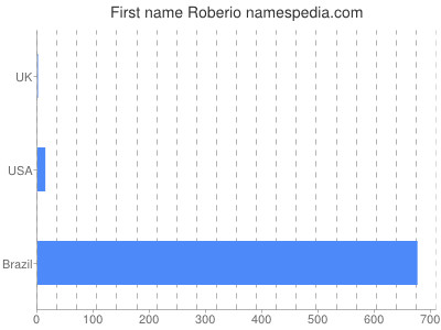 Given name Roberio