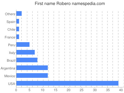 prenom Robero