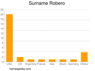 nom Robero