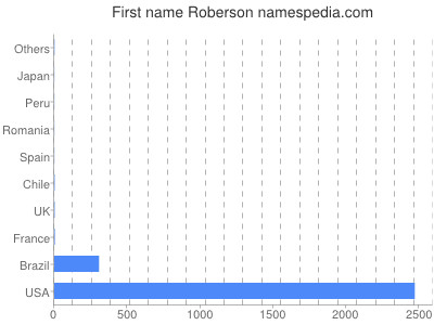 Vornamen Roberson