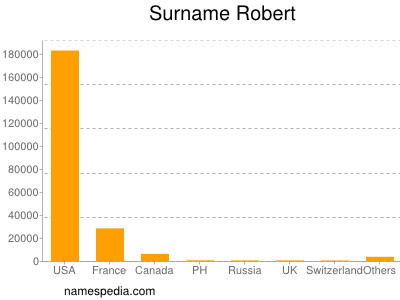 Surname Robert