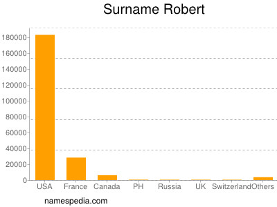 Familiennamen Robert