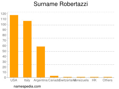 Familiennamen Robertazzi