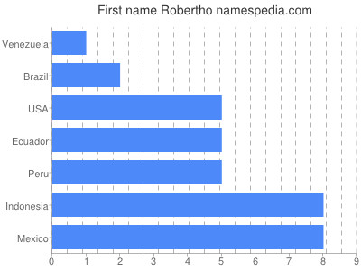 Vornamen Robertho