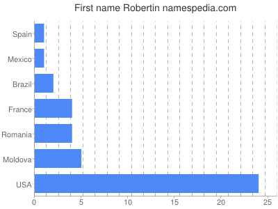 Given name Robertin