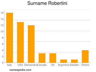 nom Robertini