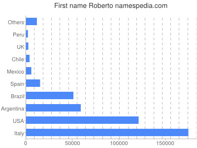 prenom Roberto