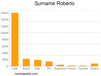 Surname Roberto
