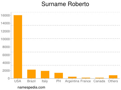 Familiennamen Roberto