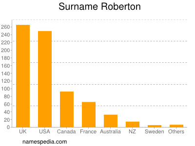 Familiennamen Roberton