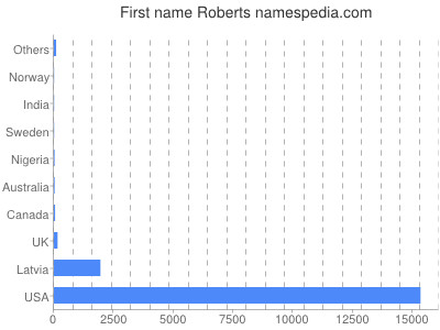 Vornamen Roberts