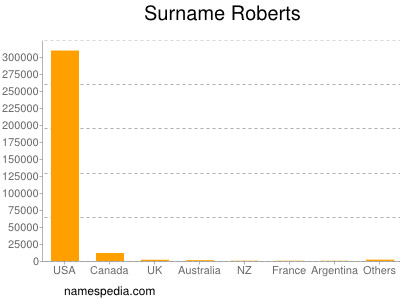 Familiennamen Roberts