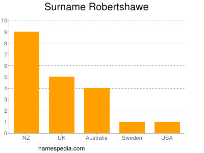 Familiennamen Robertshawe