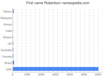 Vornamen Robertson