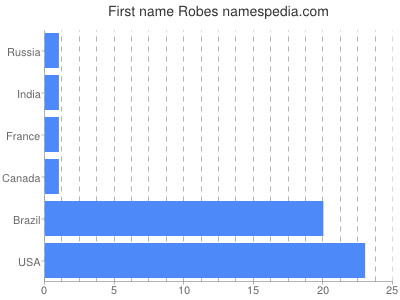 Given name Robes