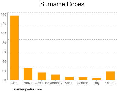 Surname Robes