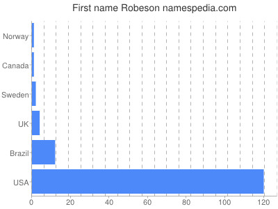 Given name Robeson