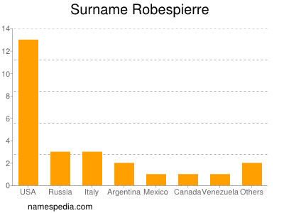 Familiennamen Robespierre