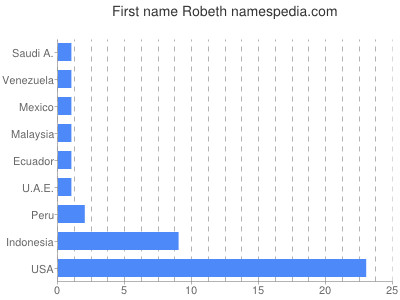 Vornamen Robeth