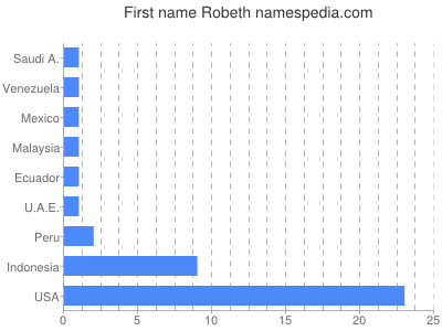 prenom Robeth