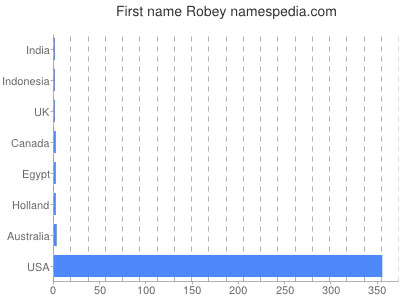 prenom Robey