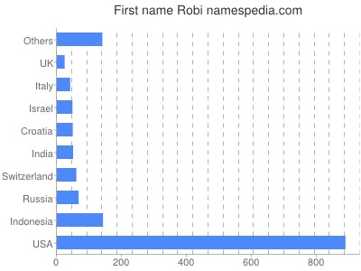 Vornamen Robi