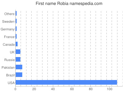 Vornamen Robia