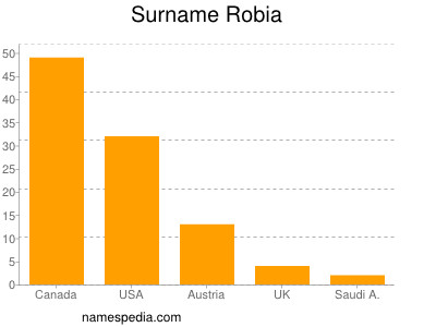 Familiennamen Robia