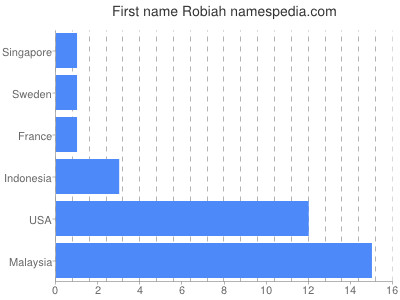 prenom Robiah