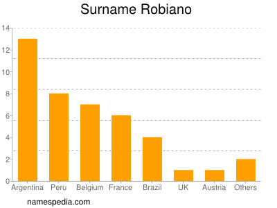 Familiennamen Robiano