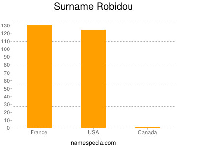 Familiennamen Robidou