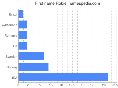 Vornamen Robiel