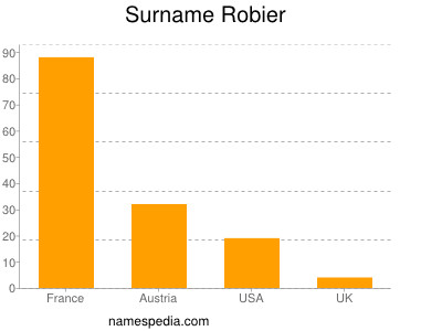 Familiennamen Robier