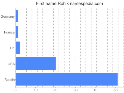Given name Robik