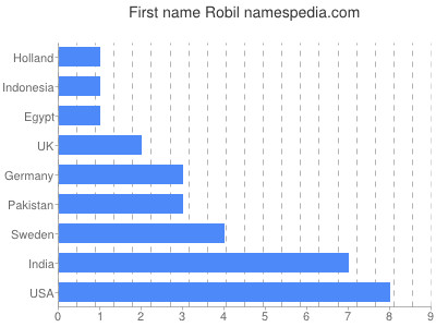 Vornamen Robil